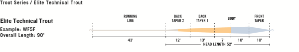 RIO Elite Technical Trout Fly Line Taper RIO Elite Technical Trout Fly Line Taper